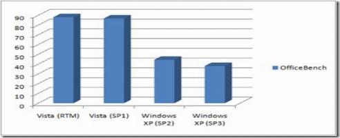 XP SP3 Boosts Performance. Vista SP1 Doesn’t