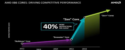 Sollte Apple AMD kaufen, wenn Zen ein Flop ist?