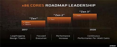 Las CPU AMD Zen 2 podrían debutar hoy en el evento Next Horizons