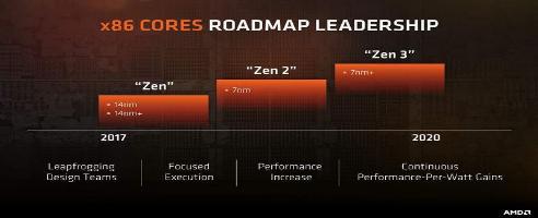 AMD Zen 3 CPUs könnten 20 Prozent mehr Transistoren haben als Zen 2