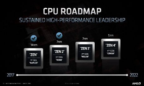 Le Zen 4 et le RDNA3 d'AMD utiliseront le nœud de processus 5 nm de TSMC
