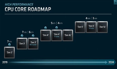 AMD lays out road map to 2024
