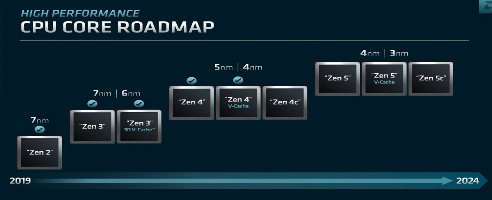 AMD lays out road map to 2024