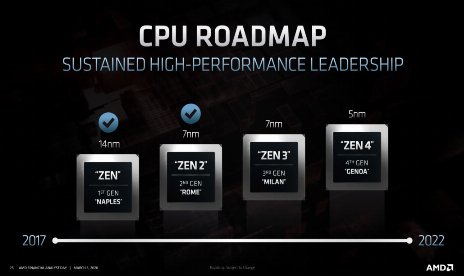 Les processeurs AMD Ryzen 5000 pourraient prendre en charge la DDR5 et l'USB 4 en 2022