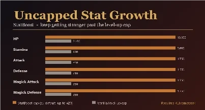 Dragon’s Dogma 2 Uncapped Stat G...
