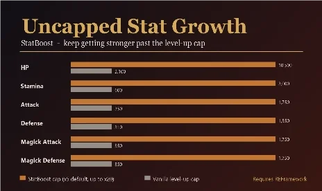 Dragon’s Dogma 2 Uncapped Stat Growth Mod v3.0